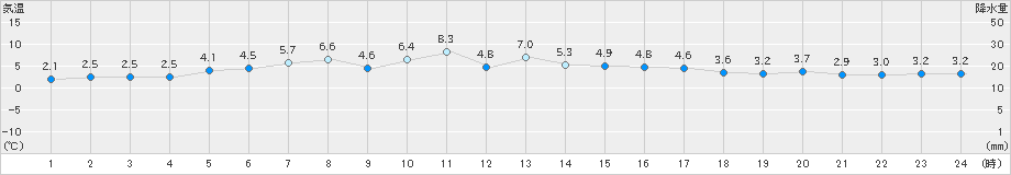 紋別小向(>2021年05月03日)のアメダスグラフ