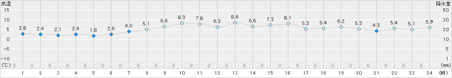 更別(>2021年05月03日)のアメダスグラフ