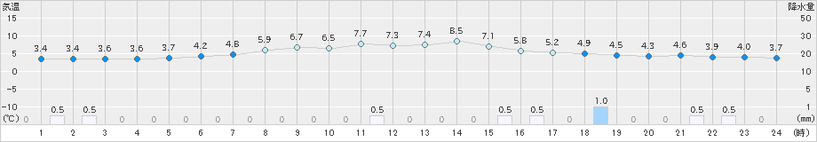 穂別(>2021年05月03日)のアメダスグラフ