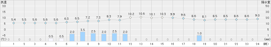 湯の岱(>2021年05月03日)のアメダスグラフ