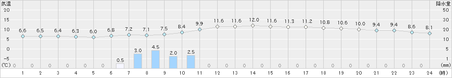 盛岡(>2021年05月03日)のアメダスグラフ