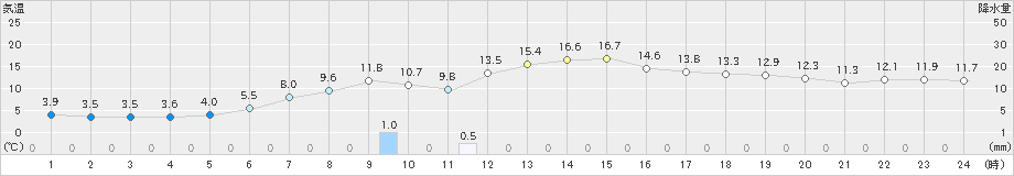 山田(>2021年05月03日)のアメダスグラフ