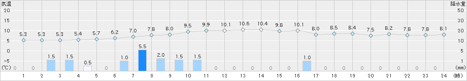 湯田(>2021年05月03日)のアメダスグラフ