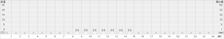 泉ケ岳(>2021年05月03日)のアメダスグラフ