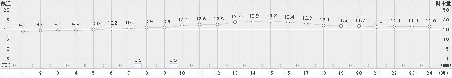 浜中(>2021年05月03日)のアメダスグラフ