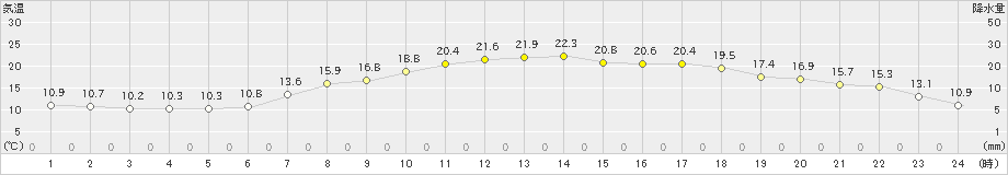 久喜(>2021年05月03日)のアメダスグラフ