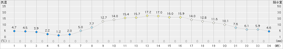 佐久(>2021年05月03日)のアメダスグラフ