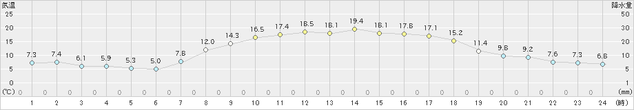 古関(>2021年05月03日)のアメダスグラフ