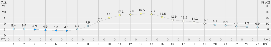 金山(>2021年05月03日)のアメダスグラフ