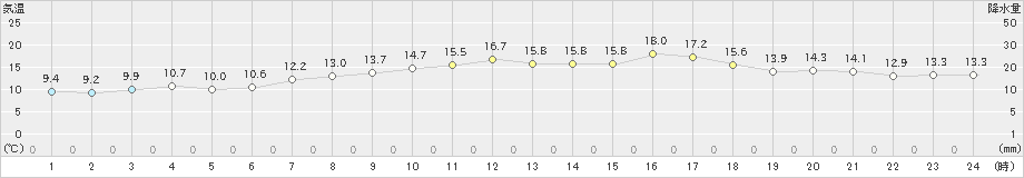 越廼(>2021年05月03日)のアメダスグラフ