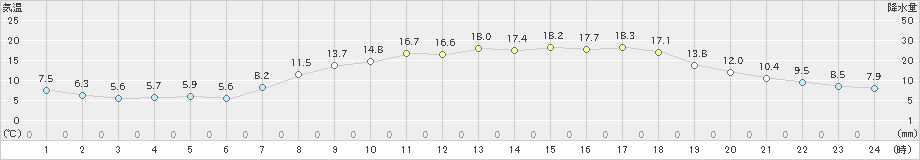 能勢(>2021年05月03日)のアメダスグラフ