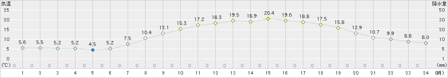 三田(>2021年05月03日)のアメダスグラフ