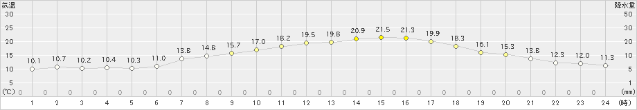 洲本(>2021年05月03日)のアメダスグラフ