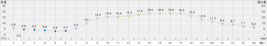 大朝(>2021年05月03日)のアメダスグラフ