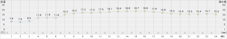 海士(>2021年05月03日)のアメダスグラフ