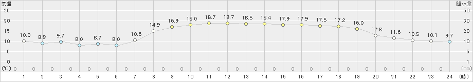 青谷(>2021年05月03日)のアメダスグラフ