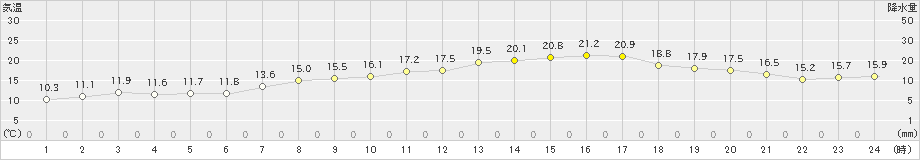 内海(>2021年05月03日)のアメダスグラフ