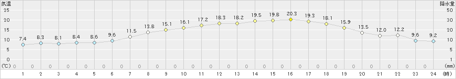 香南(>2021年05月03日)のアメダスグラフ