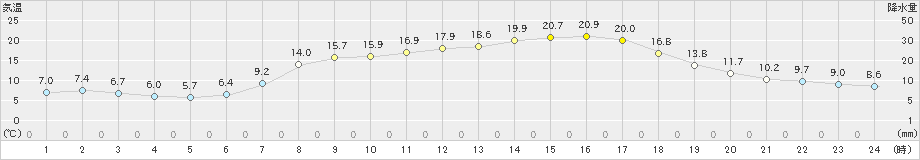 財田(>2021年05月03日)のアメダスグラフ