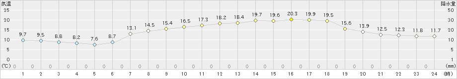 四国中央(>2021年05月03日)のアメダスグラフ