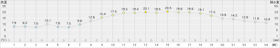 後免(>2021年05月03日)のアメダスグラフ