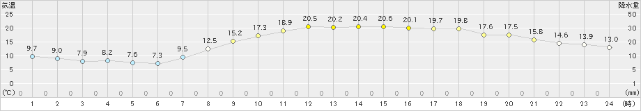 大分(>2021年05月03日)のアメダスグラフ