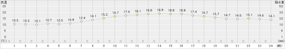 平戸(>2021年05月03日)のアメダスグラフ