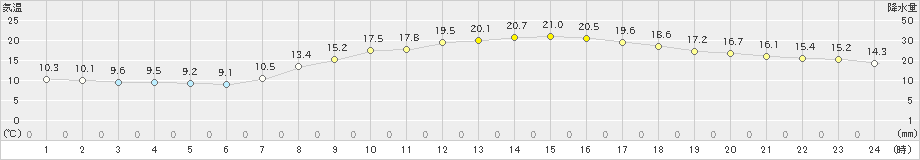 佐世保(>2021年05月03日)のアメダスグラフ