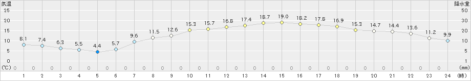 牧之原(>2021年05月03日)のアメダスグラフ