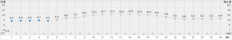 江別(>2021年05月04日)のアメダスグラフ