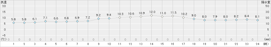 札幌(>2021年05月04日)のアメダスグラフ