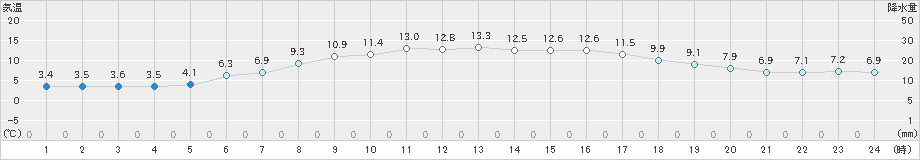 千歳(>2021年05月04日)のアメダスグラフ