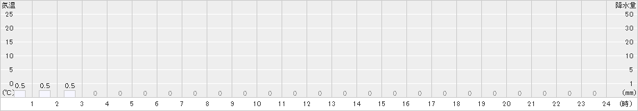赤平(>2021年05月04日)のアメダスグラフ