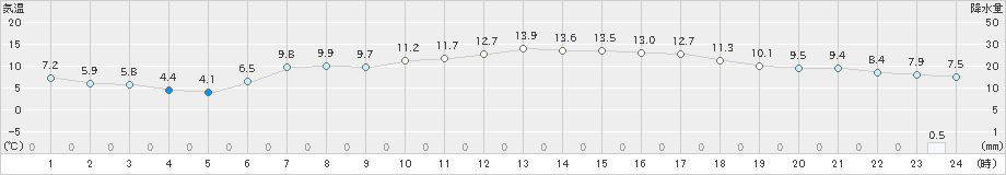 共和(>2021年05月04日)のアメダスグラフ