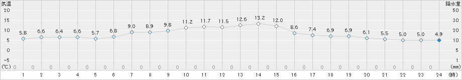 釧路(>2021年05月04日)のアメダスグラフ