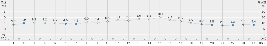 知方学(>2021年05月04日)のアメダスグラフ