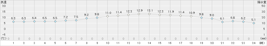 帯広(>2021年05月04日)のアメダスグラフ