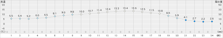 糠内(>2021年05月04日)のアメダスグラフ