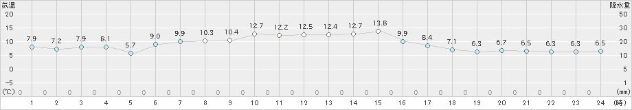 広尾(>2021年05月04日)のアメダスグラフ