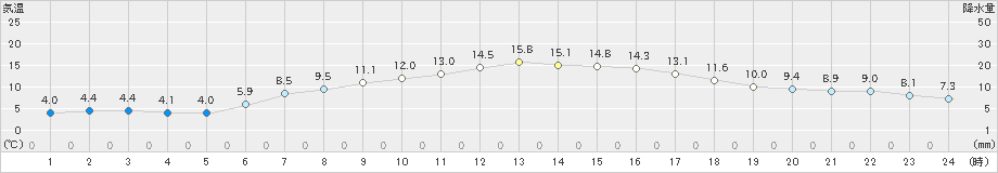 苫小牧(>2021年05月04日)のアメダスグラフ