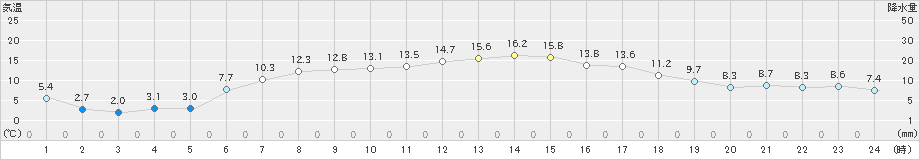 伊達(>2021年05月04日)のアメダスグラフ