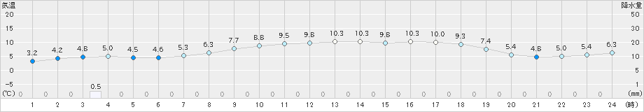 日高(>2021年05月04日)のアメダスグラフ