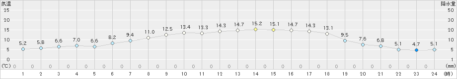 中杵臼(>2021年05月04日)のアメダスグラフ