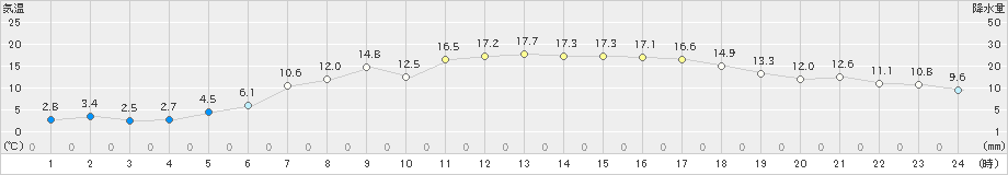 木古内(>2021年05月04日)のアメダスグラフ