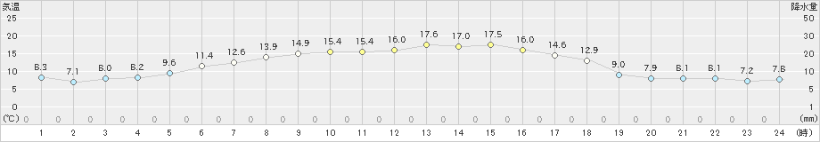 六ケ所(>2021年05月04日)のアメダスグラフ