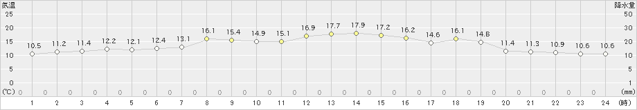 鰺ケ沢(>2021年05月04日)のアメダスグラフ