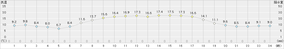 湯瀬(>2021年05月04日)のアメダスグラフ