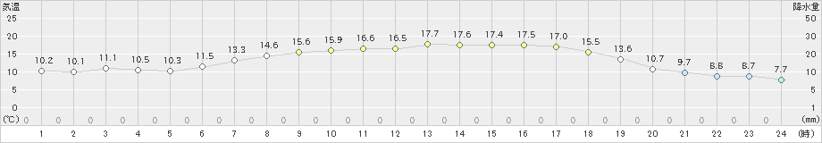 東由利(>2021年05月04日)のアメダスグラフ