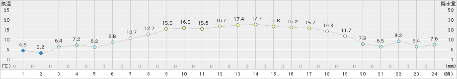 奥中山(>2021年05月04日)のアメダスグラフ