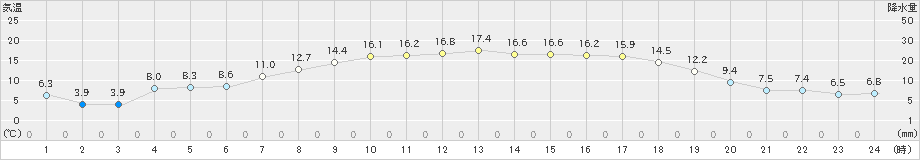 葛巻(>2021年05月04日)のアメダスグラフ